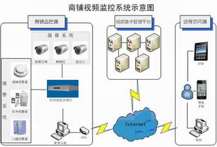 商铺监控解决方案