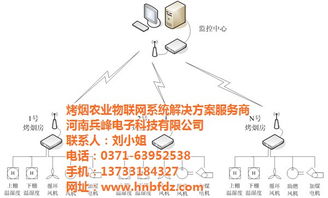 硬件环境研发 大田硬件环境 兵峰 物联网智能温室控制系统